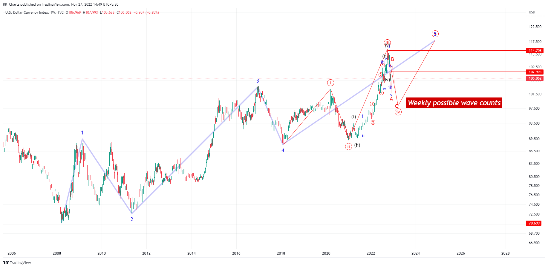 TVC:DXY Chart Image by RK_Chaarts