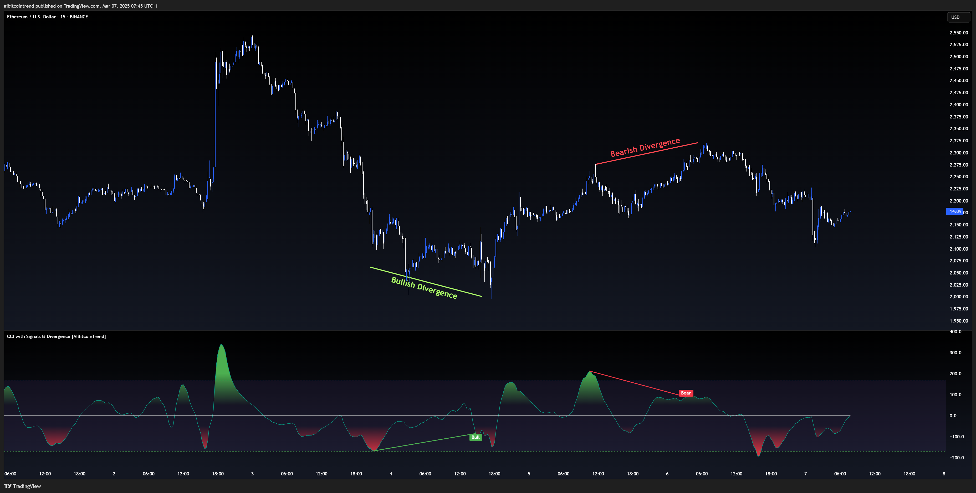 BINANCE:ETHUSD Chart Image by aibitcointrend