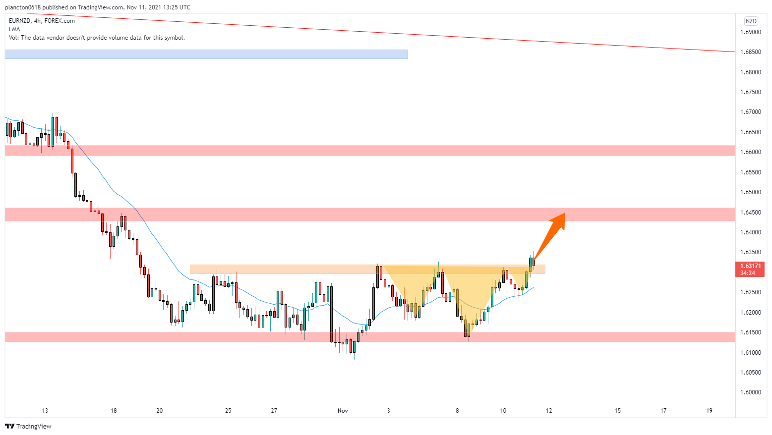 FOREXCOM:EURNZD Chart Image by InkyGrip