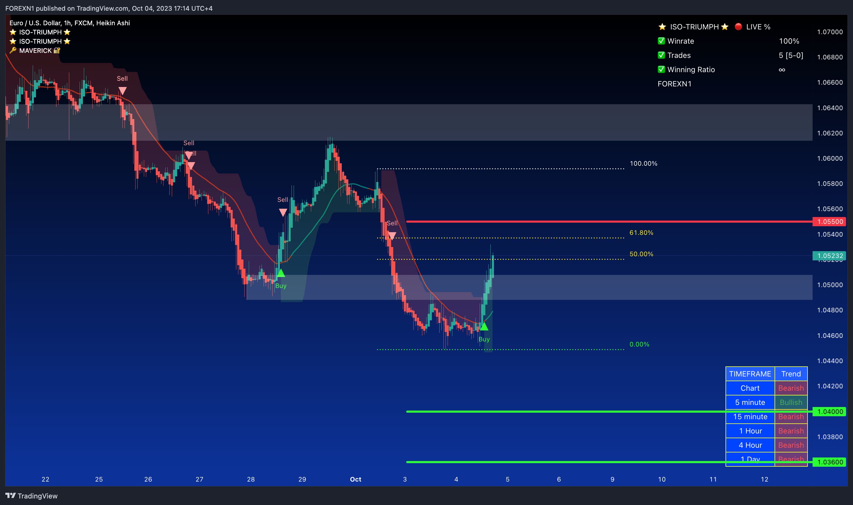 FX:EURUSD Chart Image by FOREXN1