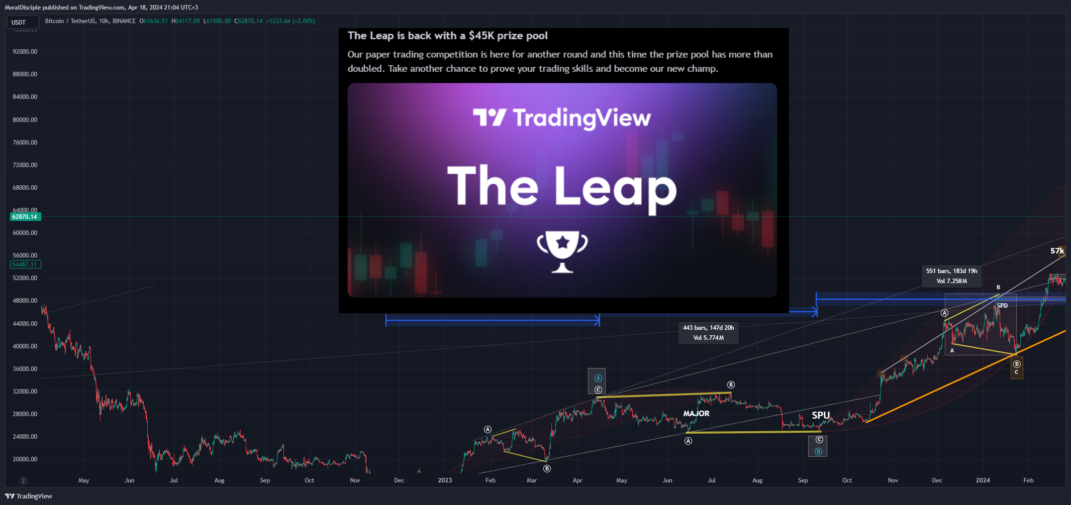 BINANCE:BTCUSDT Chart Image by MoralDisciple