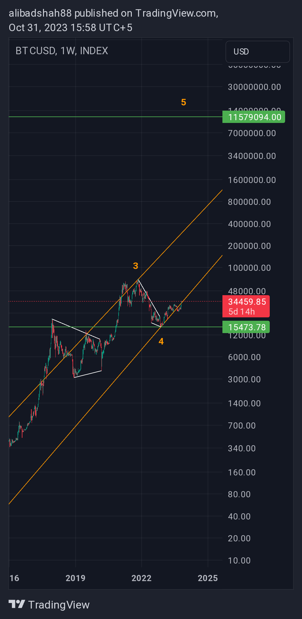 INDEX:BTCUSD Chart Image by alibadshah88