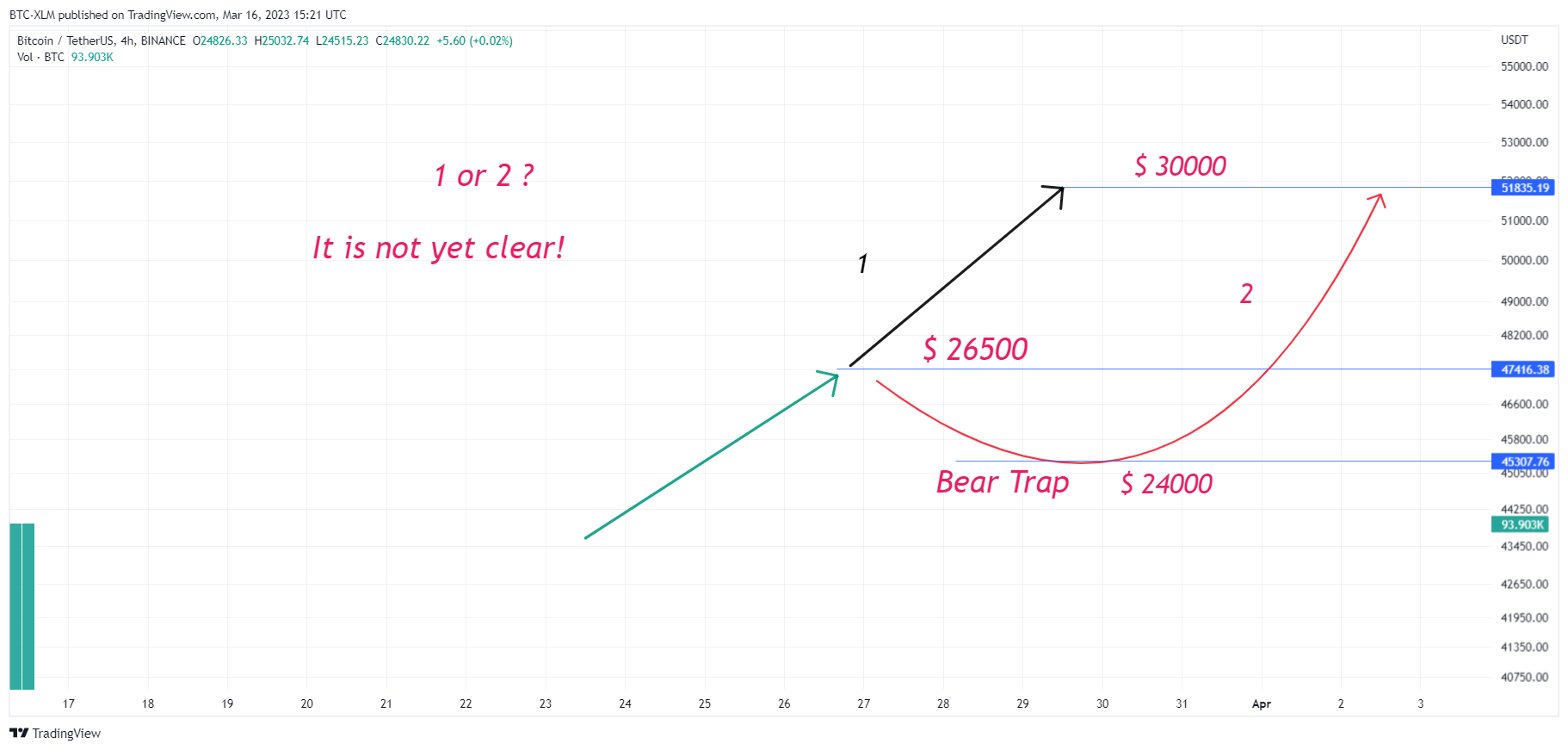 BINANCE:BTCUSDT Chart Image by BTC-XLM