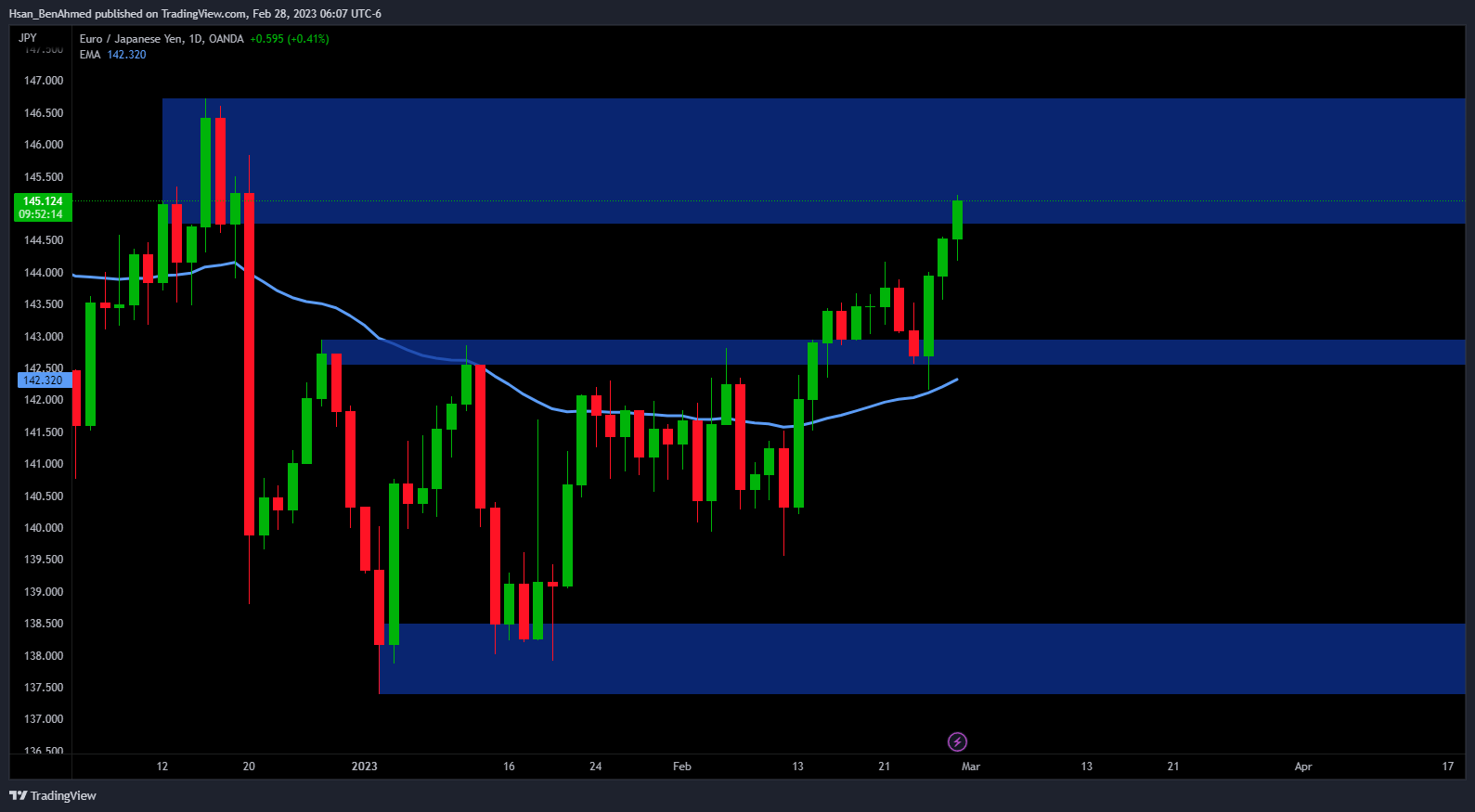 OANDA:EURJPY Chart Image by Hsan_BenAhmed