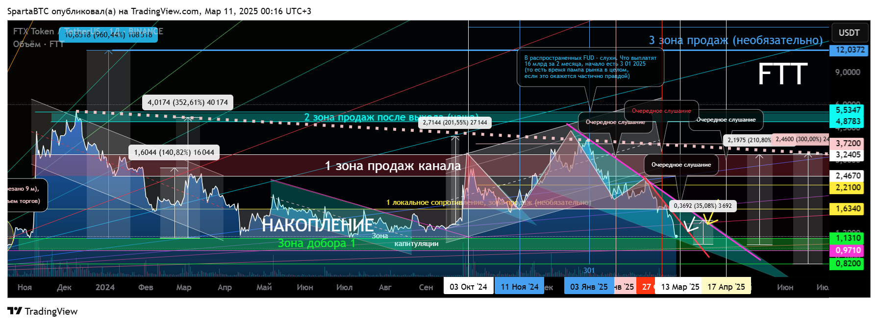 BINANCE:FTTUSDT Chart Image by SpartaBTC