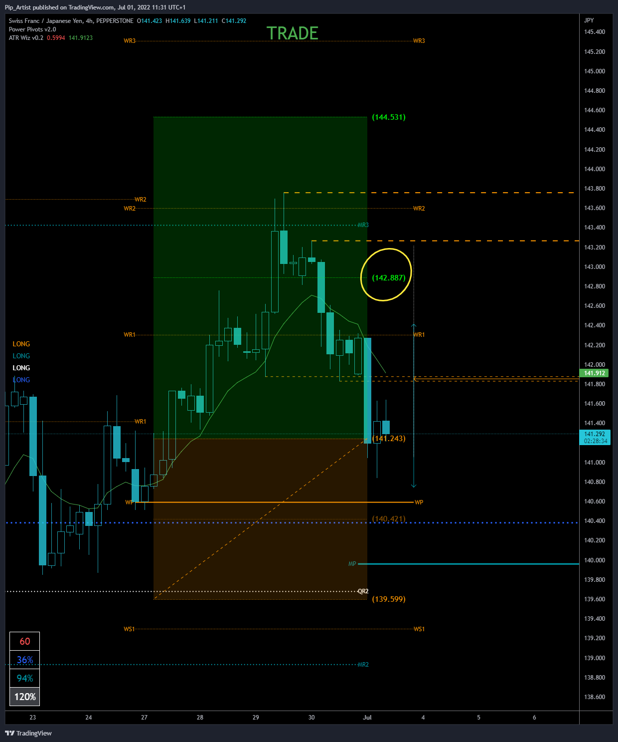 PEPPERSTONE:CHFJPY Chart Image by Pip_Artist