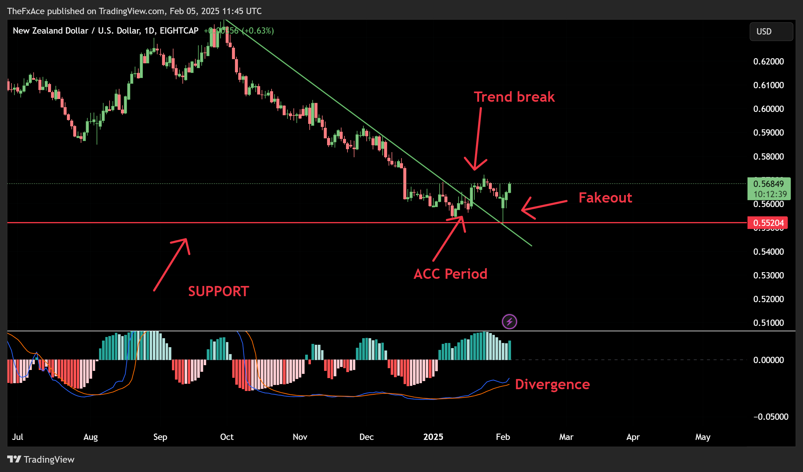 EIGHTCAP:NZDUSD Chart Image by TheFxAce