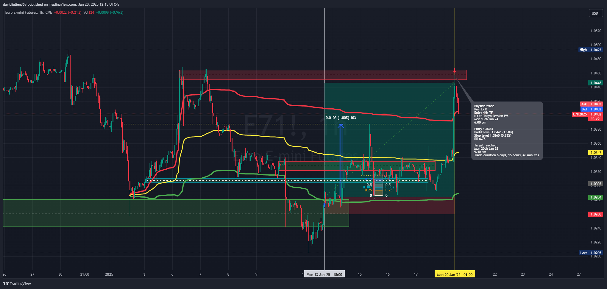CME_MINI:E71! Chart Image by davidjulien369