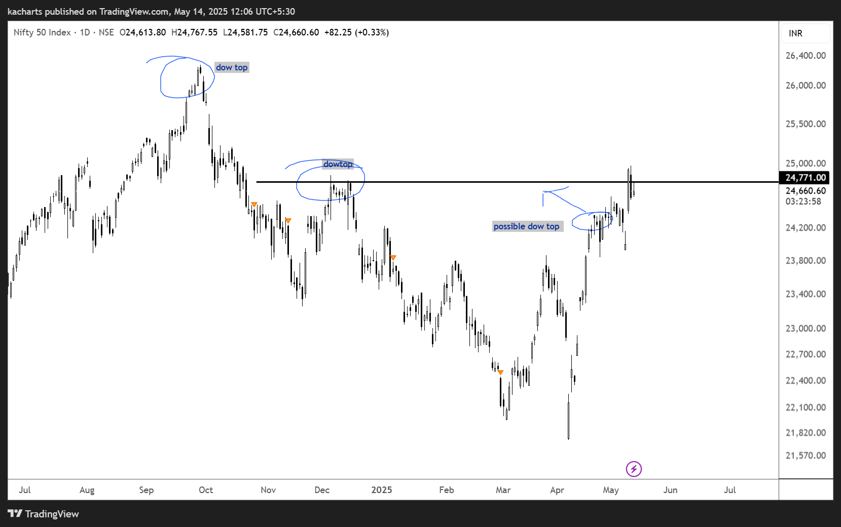 NSE:NIFTY Chart Image by kacharts