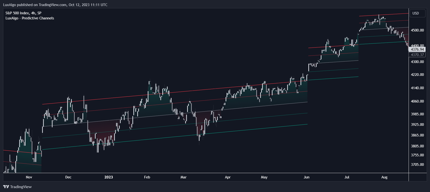 SP:SPX Chart Image by LuxAlgo