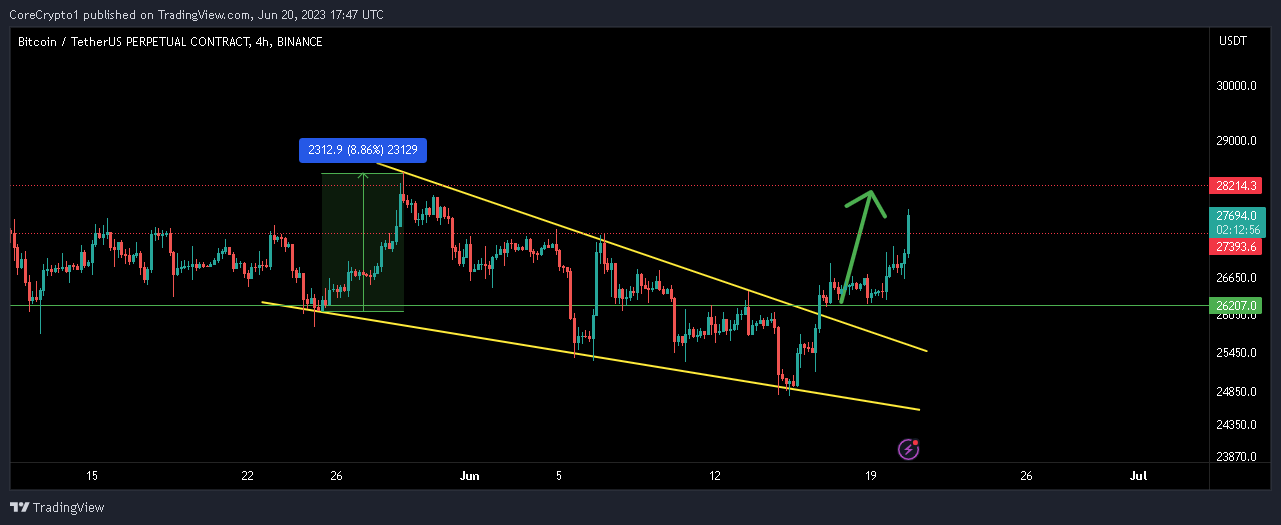 BINANCE:BTCUSDT.P Chart Image by CoreCrypto1