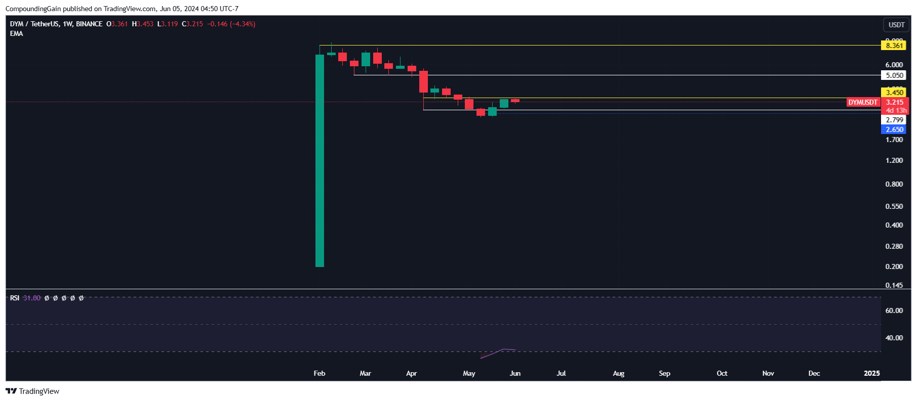 BINANCE:DYMUSDT Chart Image by CompoundingGain