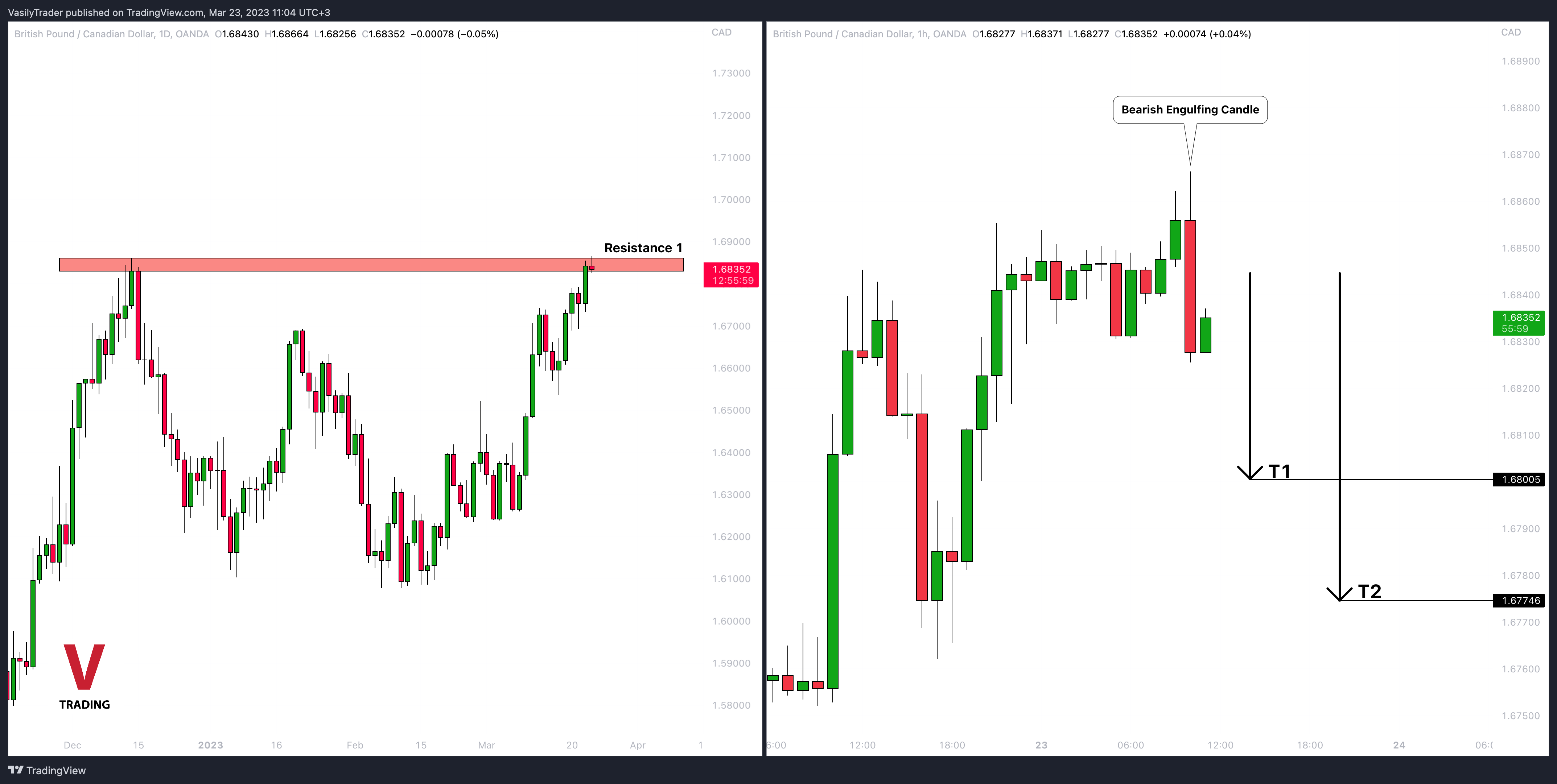 OANDA:GBPCAD Chart Image by VasilyTrader