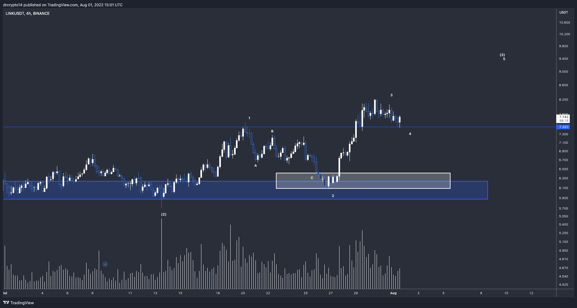BINANCE:LINKUSDT Chart Image by drcrypto14