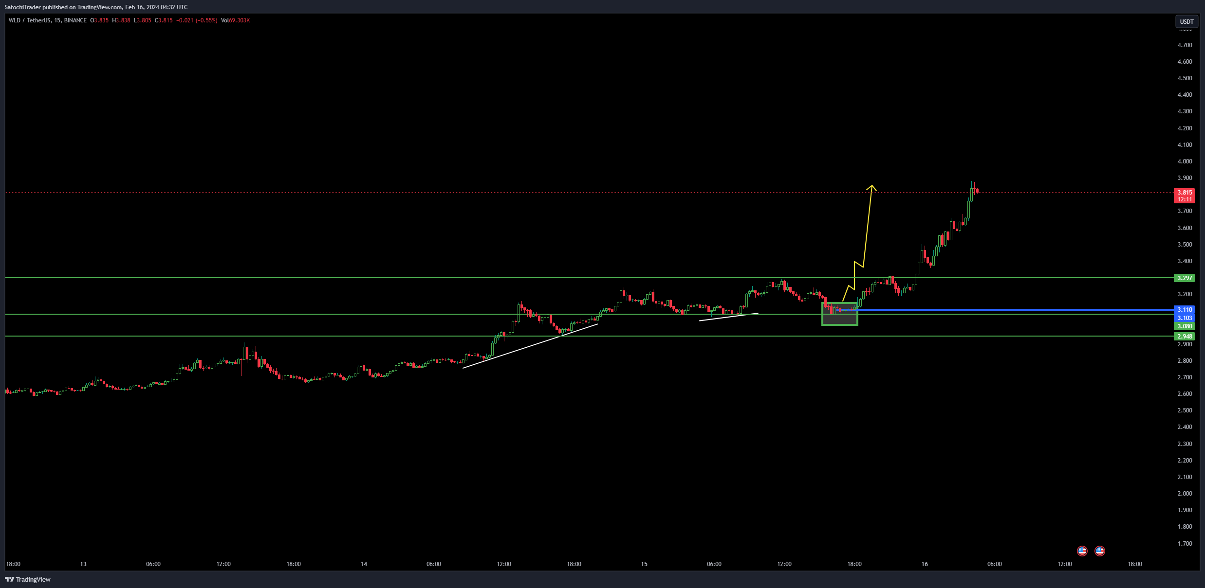 BINANCE:WLDUSDT Chart Image by SatochiTrader