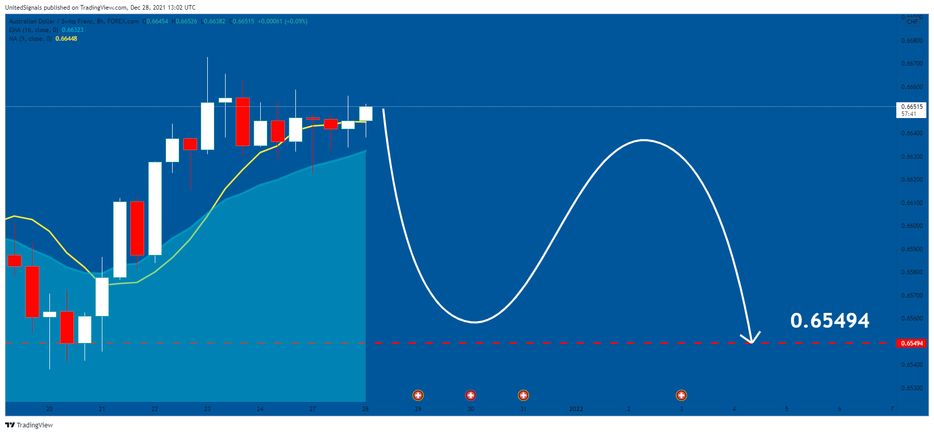 FOREXCOM:AUDCHF Chart Image by UnitedSignals