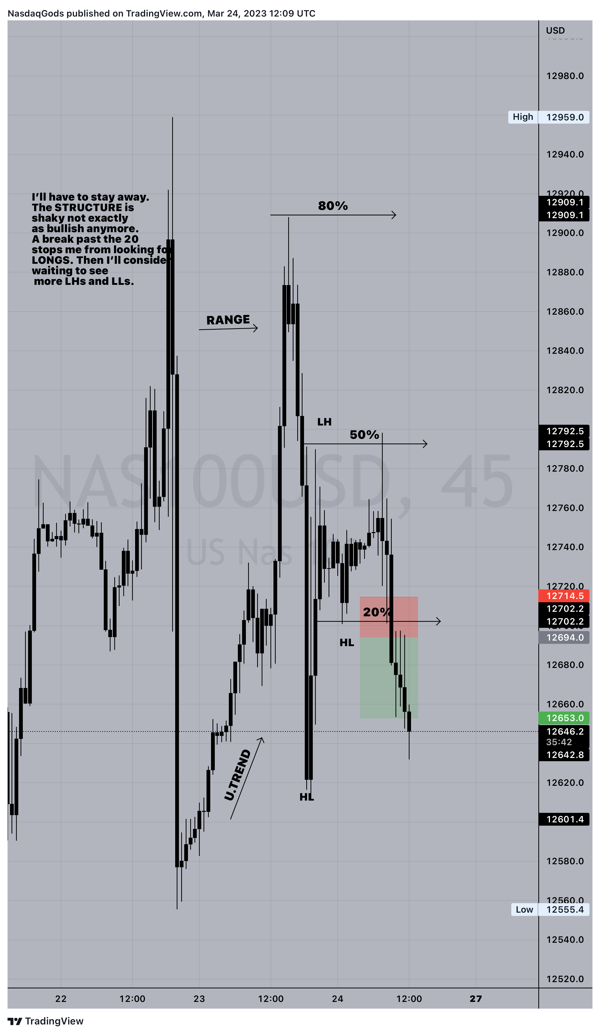 OANDA:NAS100USD Chart Image by lazyluchi