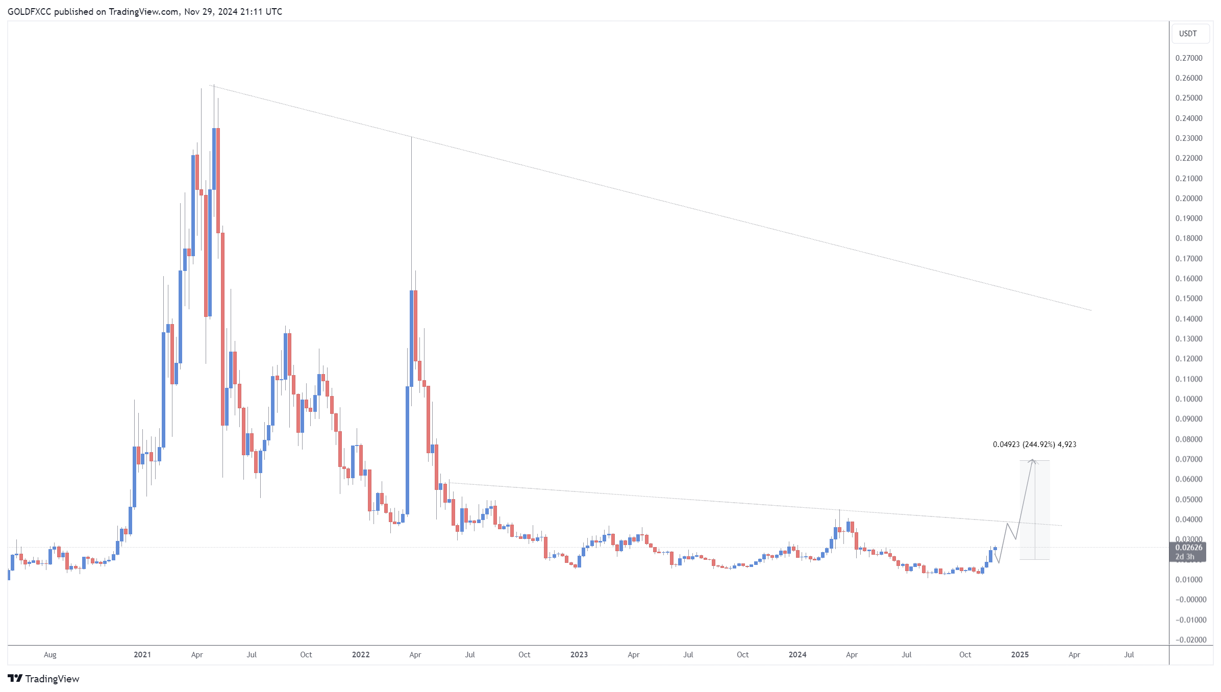 BINANCE:ZILUSDT Chart Image by GOLDFXCC
