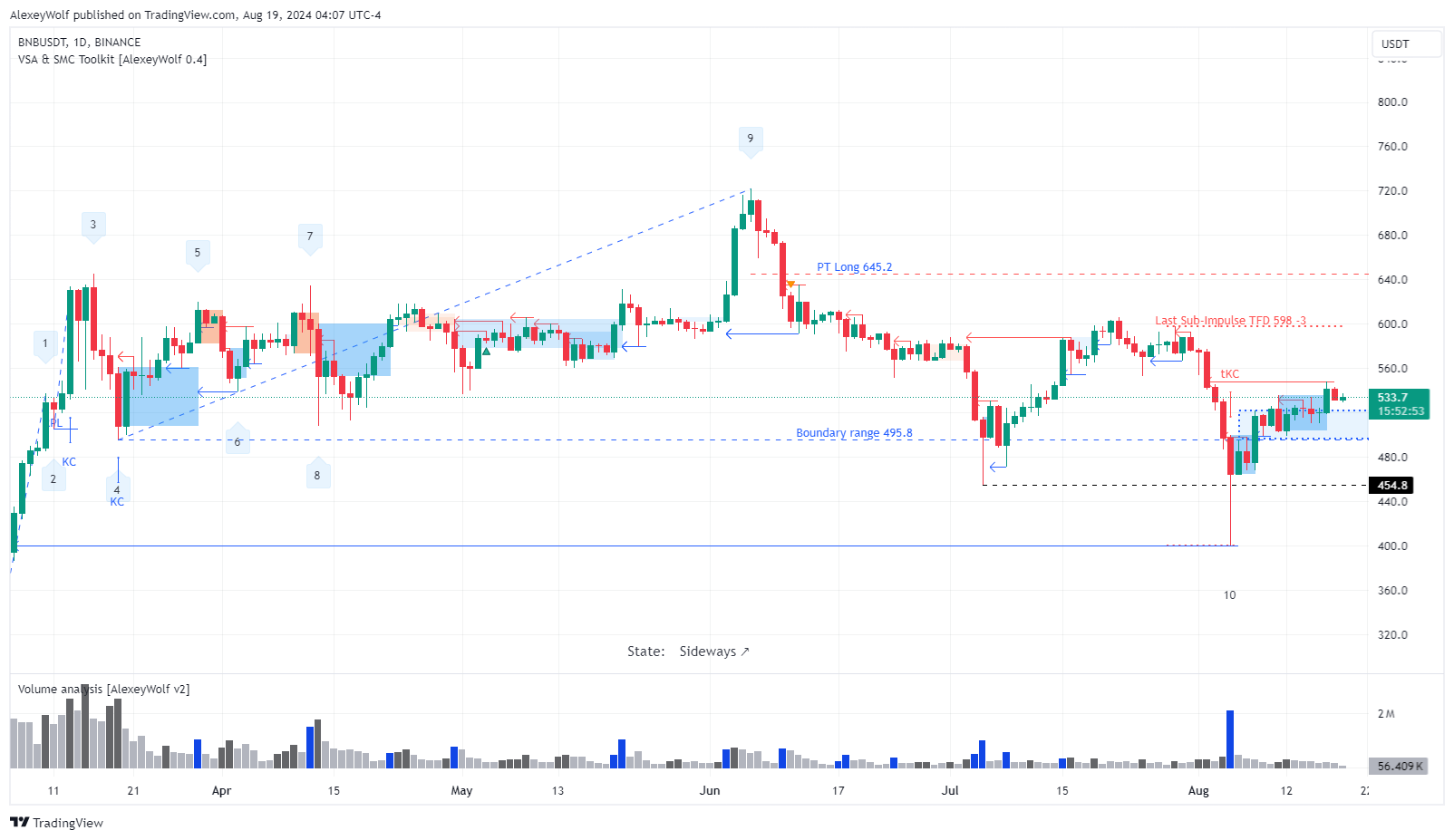 BINANCE:BNBUSDT Chart Image by AlexeyWolf