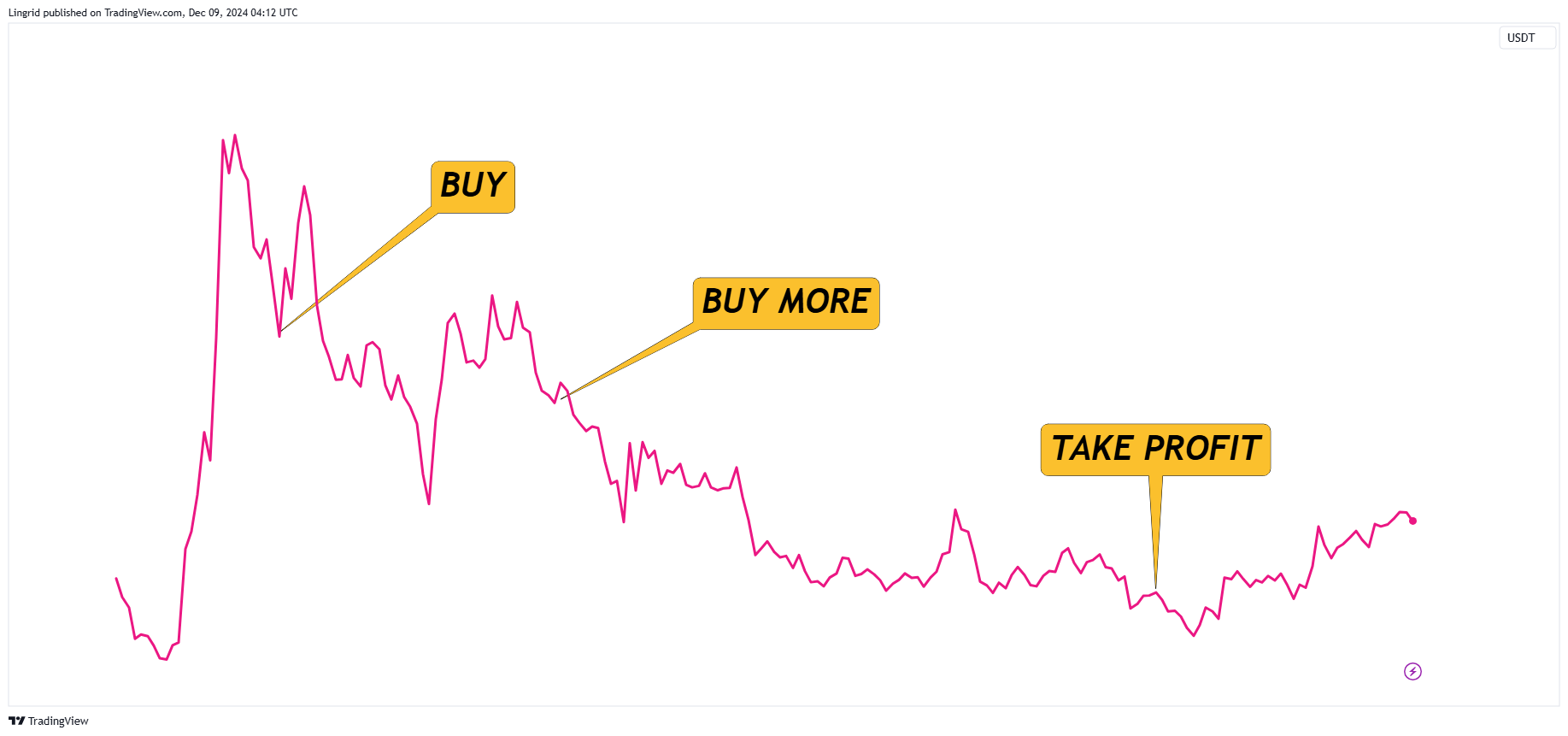 BINANCE:NOTUSDT Chart Image by Lingrid