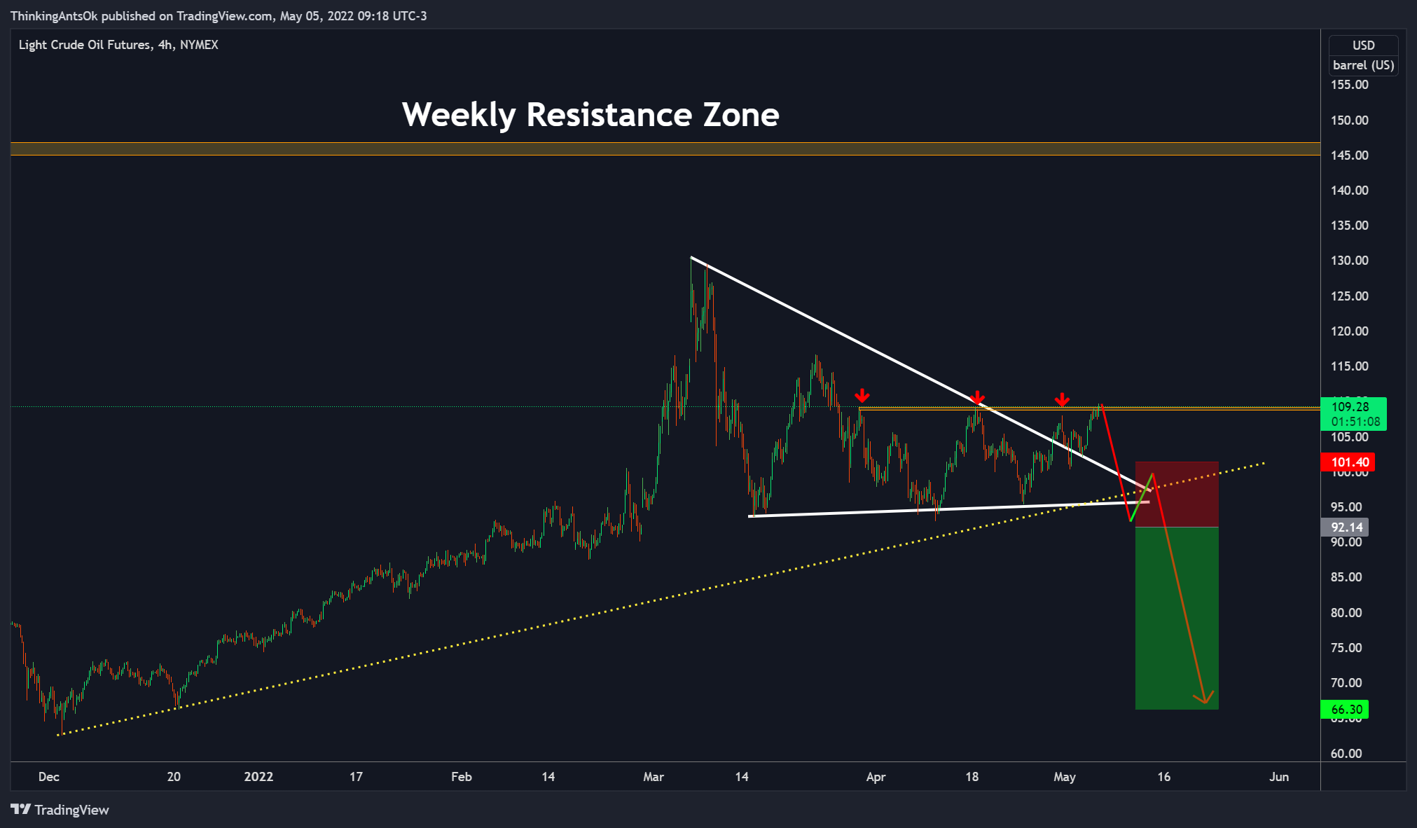 NYMEX:CL1! Chart Image by ThinkingAntsOk