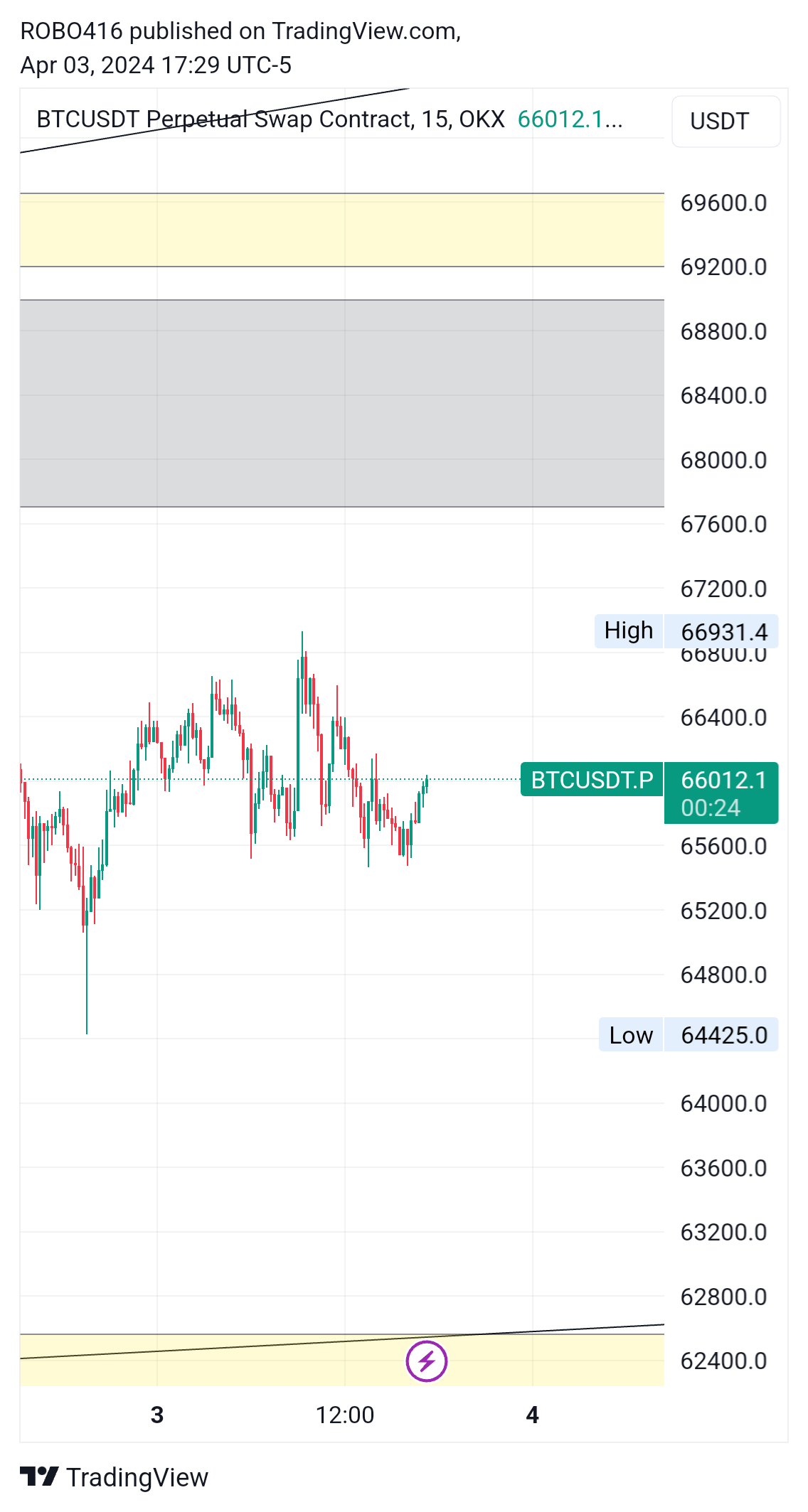OKX:BTCUSDT.P Chart Image by ROBO416