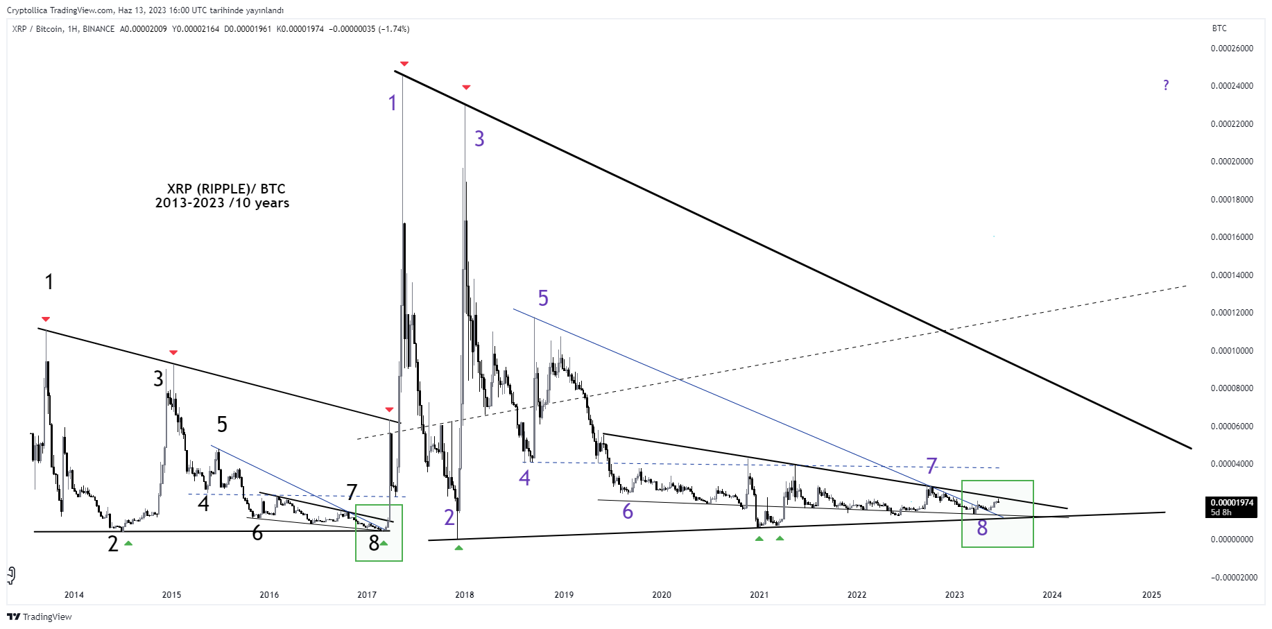 BINANCE:XRPBTC Chart Image by Cryptollica
