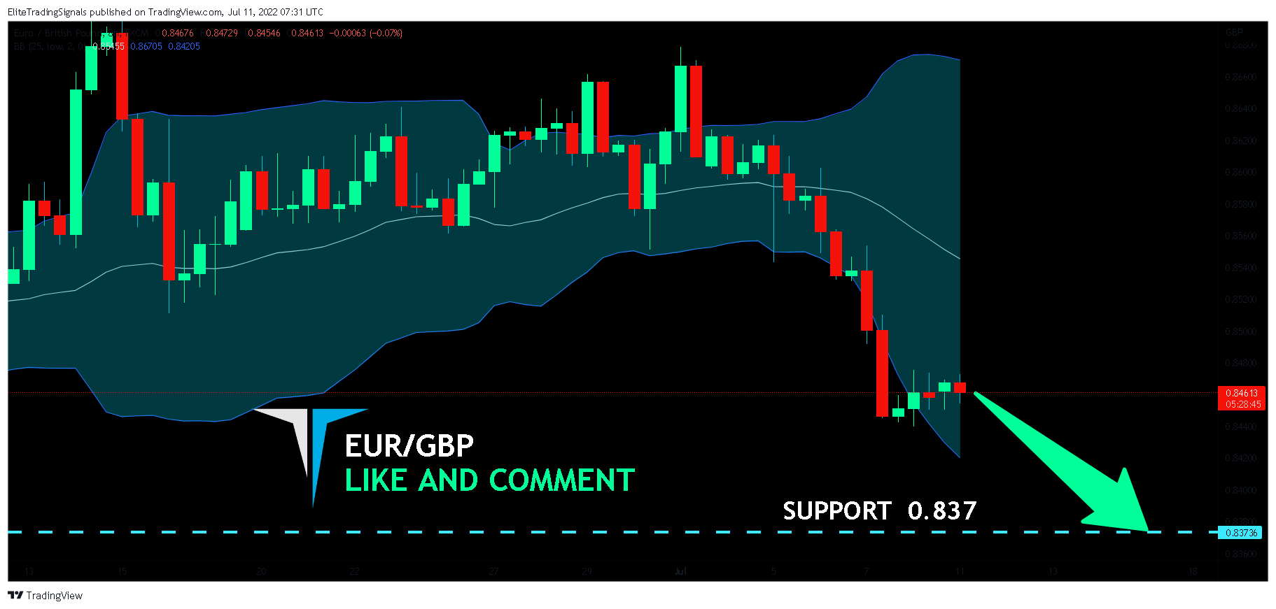 FX:EURGBP Chart Image by EliteTradingSignals