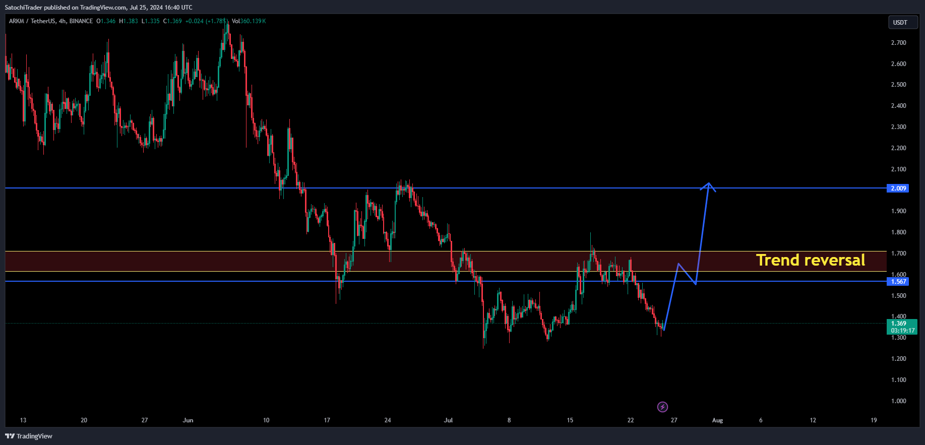 BINANCE:ARKMUSDT Chart Image by SatochiTrader