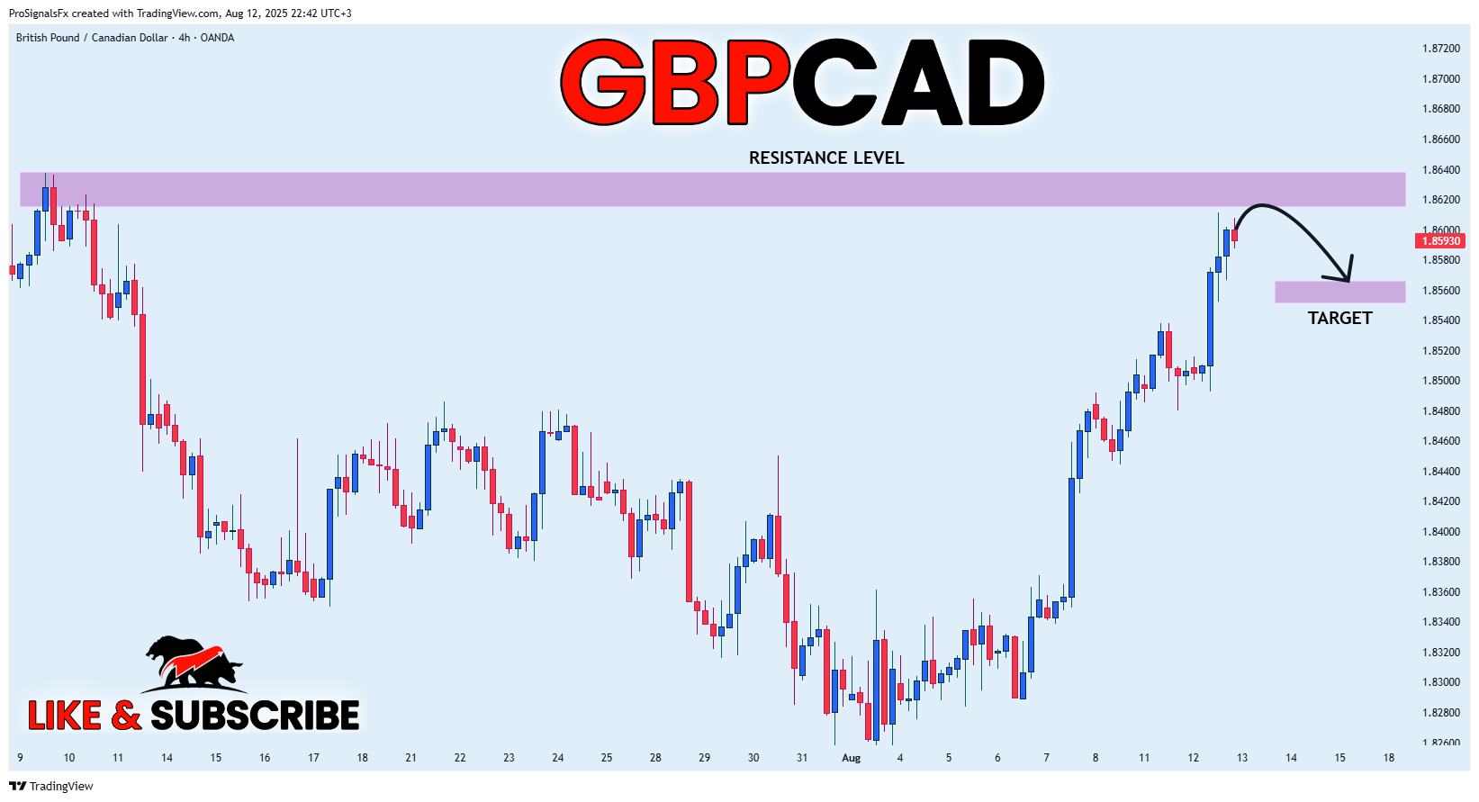 OANDA:GBPCAD Chart Image by ProSignalsFx