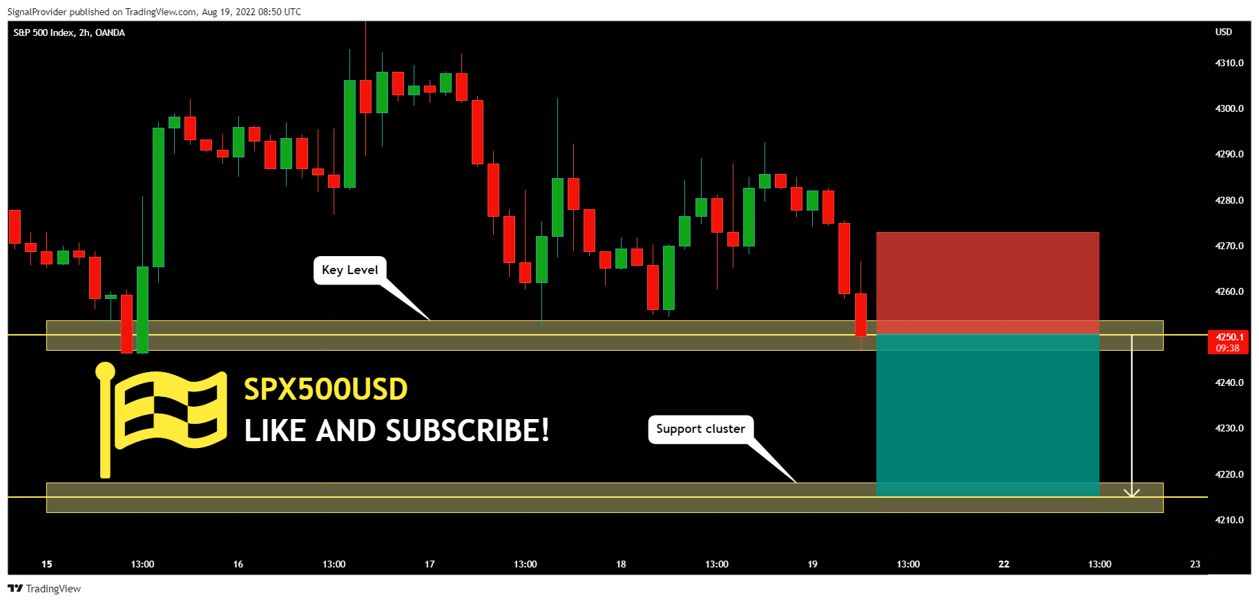 OANDA:SPX500USD Chart Image by SignalProvider