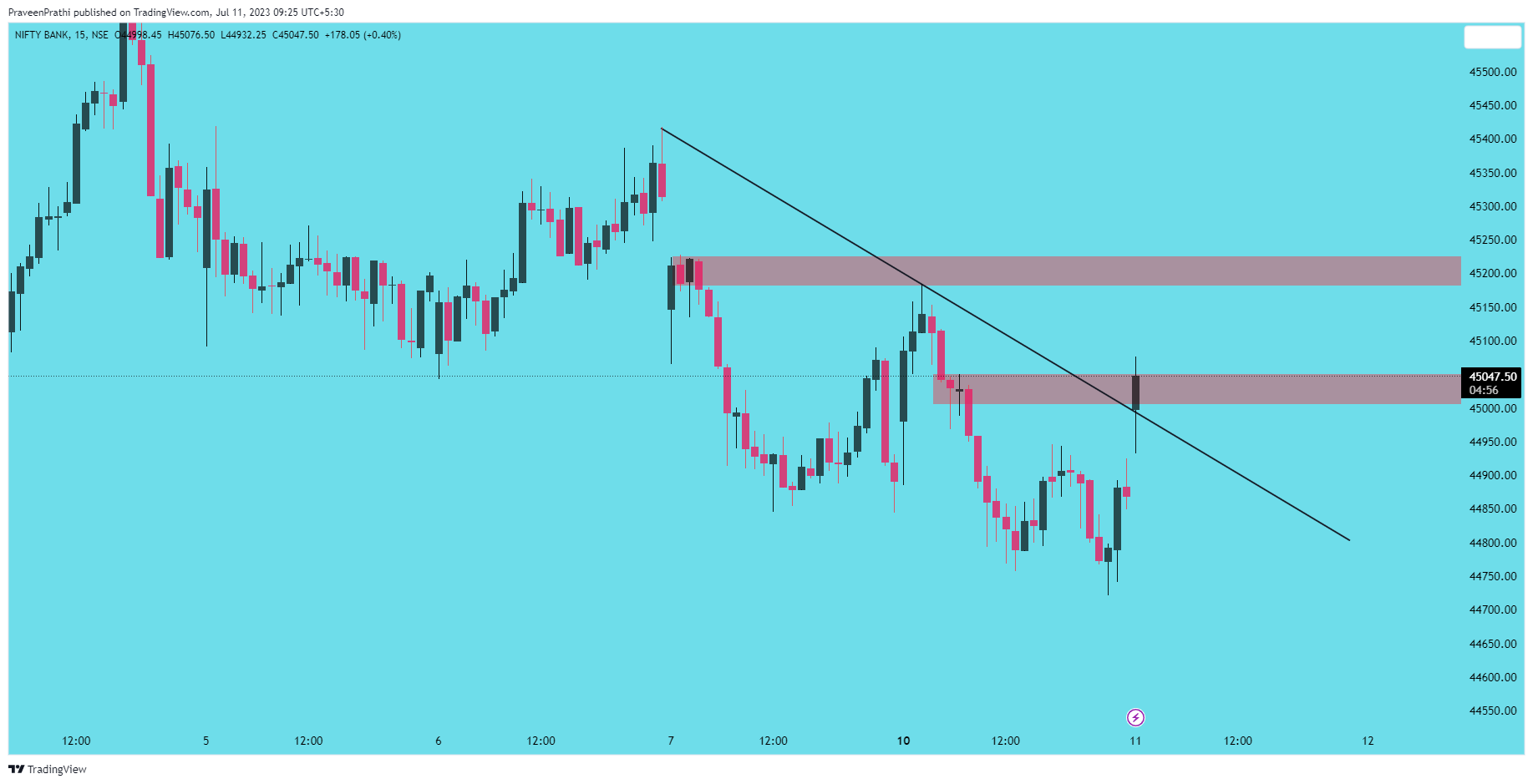 NSE:BANKNIFTY Chart Image by IIT-Trader