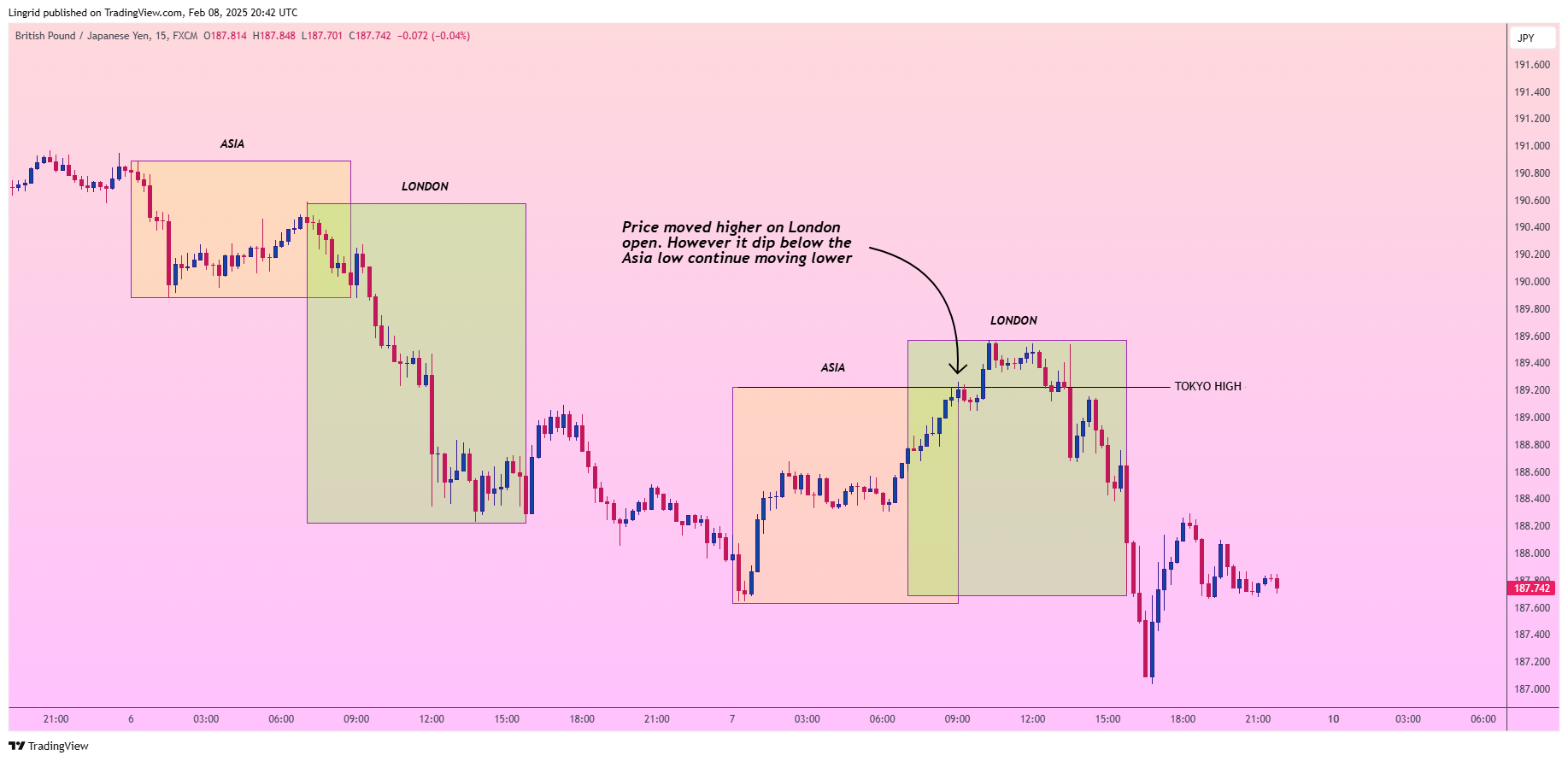 FX:GBPJPY Chart Image by Lingrid