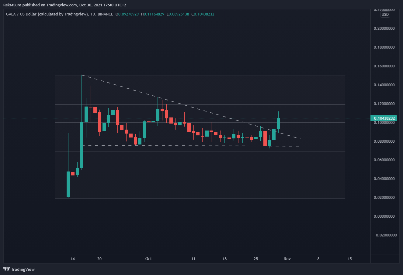 BINANCE:GALAUSD Chart Image by Rekt4Sure