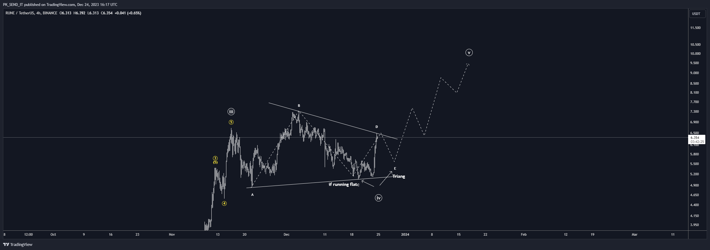 BINANCE:RUNEUSDT Chart Image by PK_SEND_IT