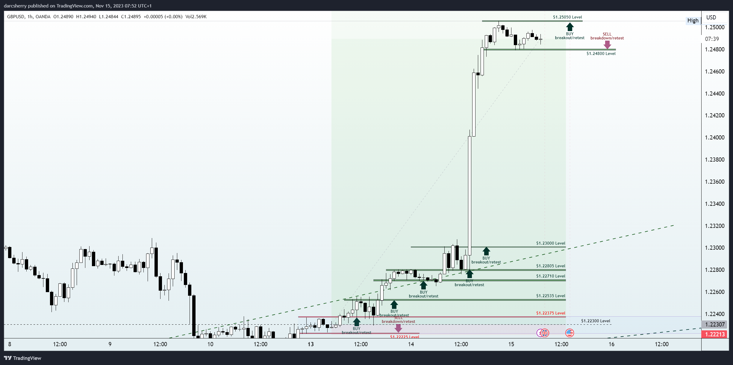 OANDA:GBPUSD Chart Image by darcsherry