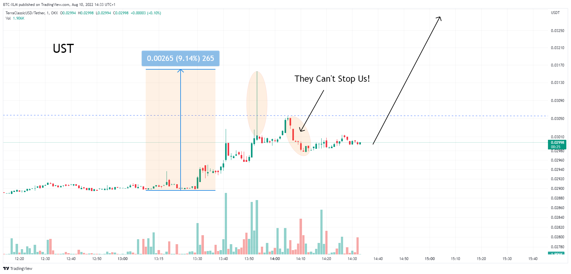 OKX:USTCUSDT Chart Image by BTC-XLM