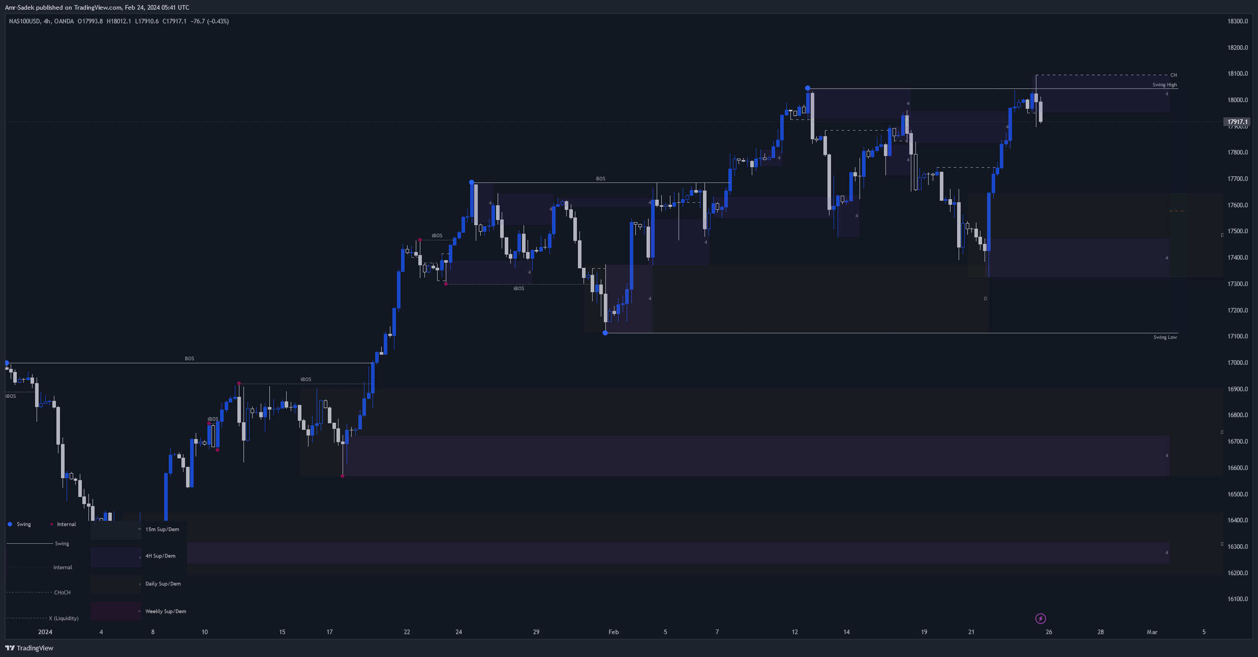 OANDA:NAS100USD Chart Image by Amr-Sadek