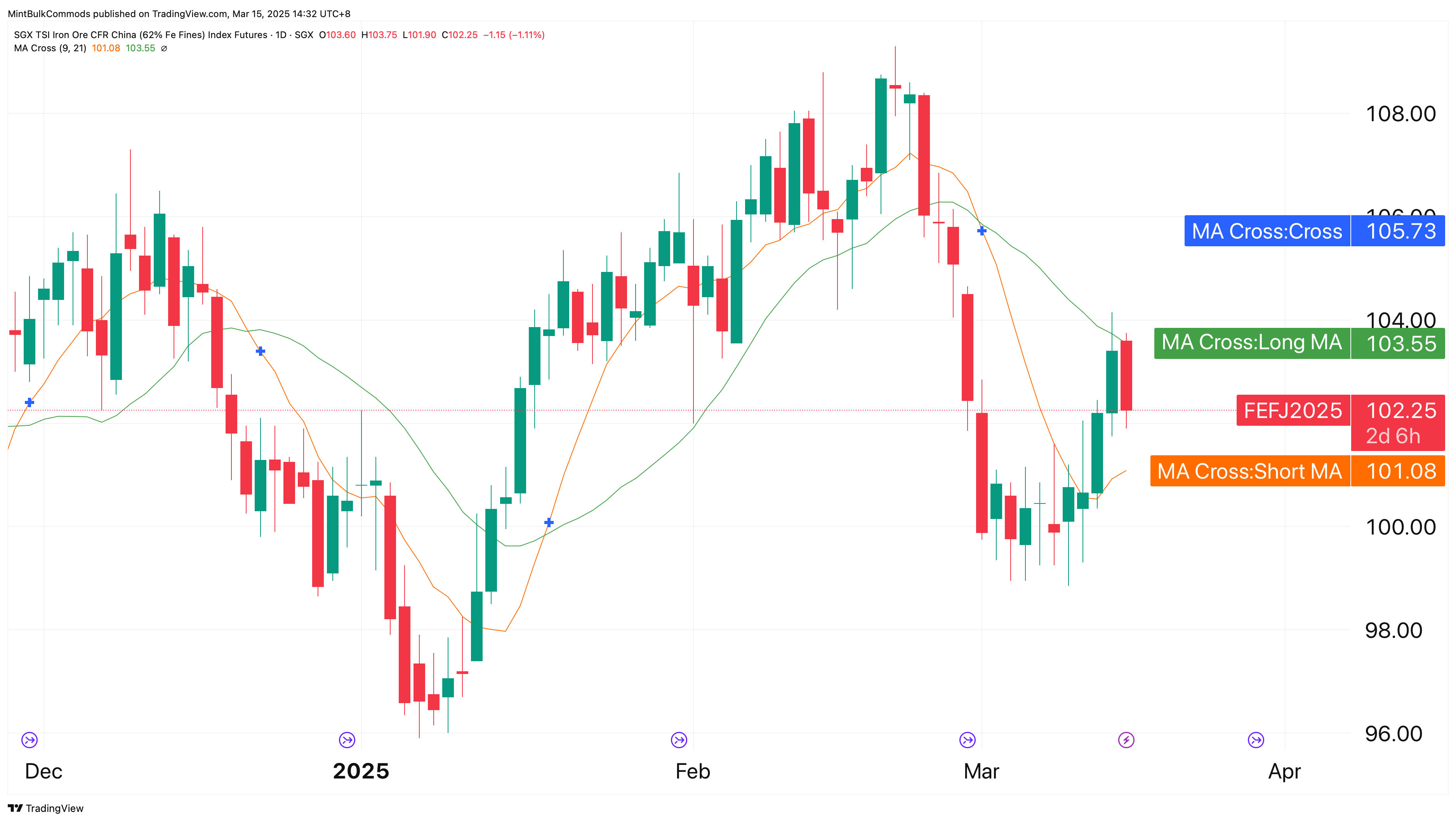 SGX_DLY:FEF2! Chart Image by MintBulkCommods