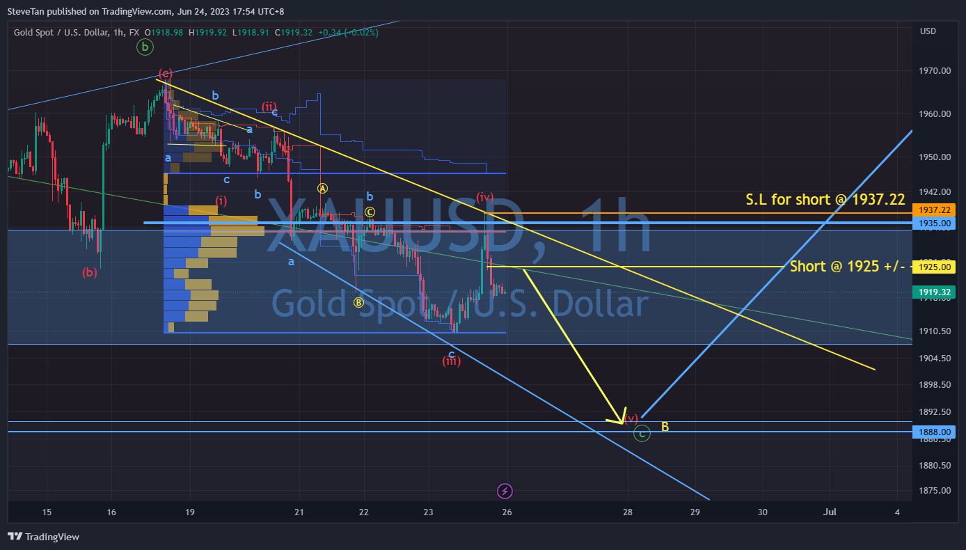 FX:XAUUSD Chart Image by SteveTan