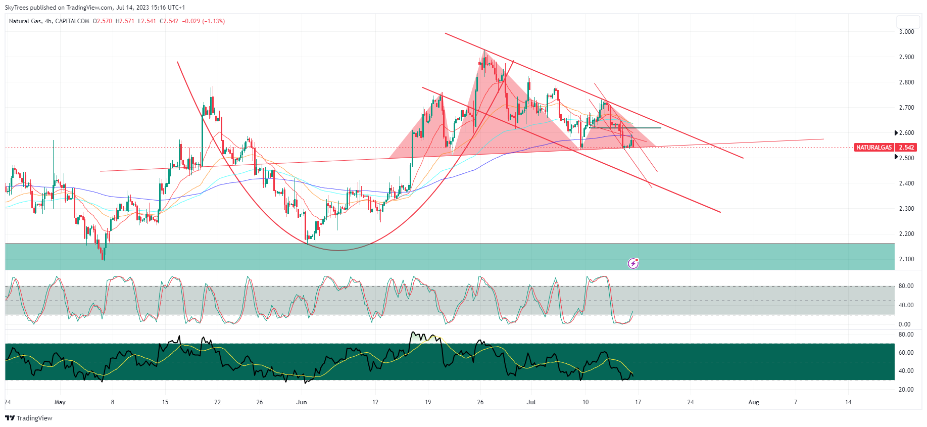 CAPITALCOM:NATURALGAS Chart Image by SkyTrees