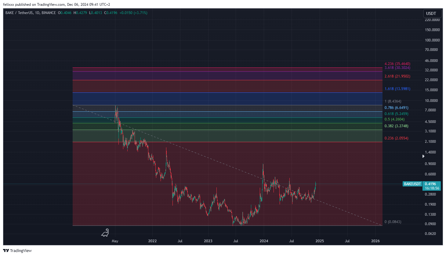 BINANCE:BAKEUSDT Chart Image by LamboFelix