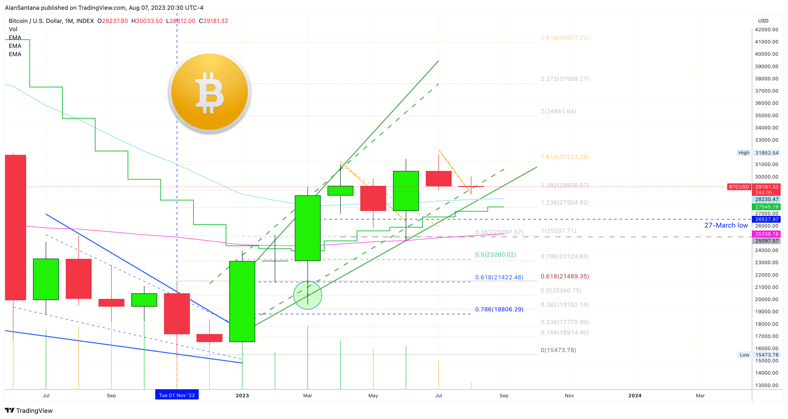 INDEX:BTCUSD Chart Image by MasterAnanda