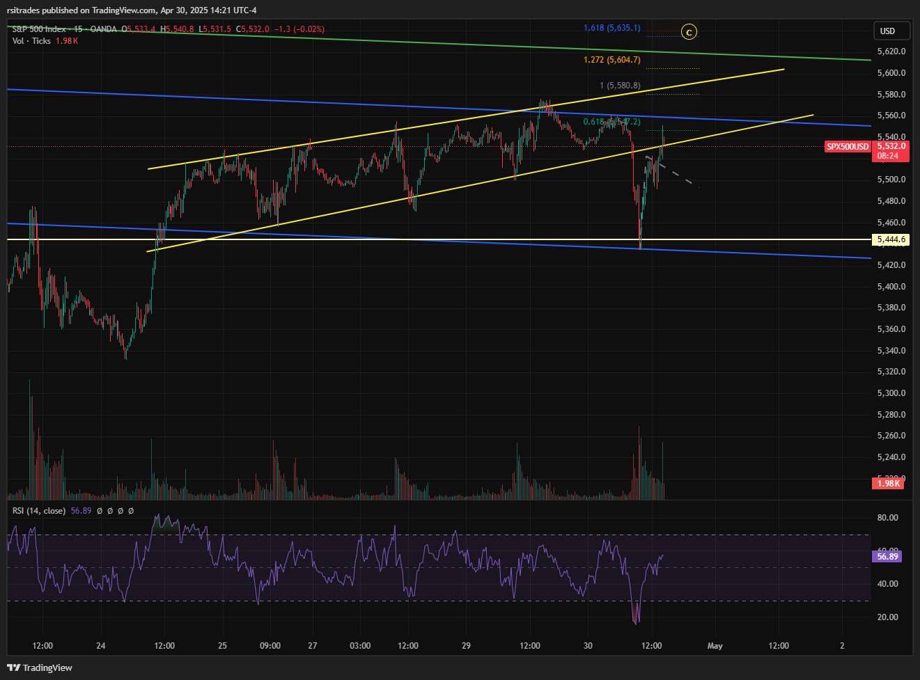 OANDA:SPX500USD Chart Image by rsitrades