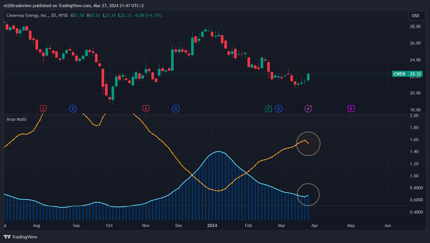 BATS:CWEN Chart Image by et20tradeview