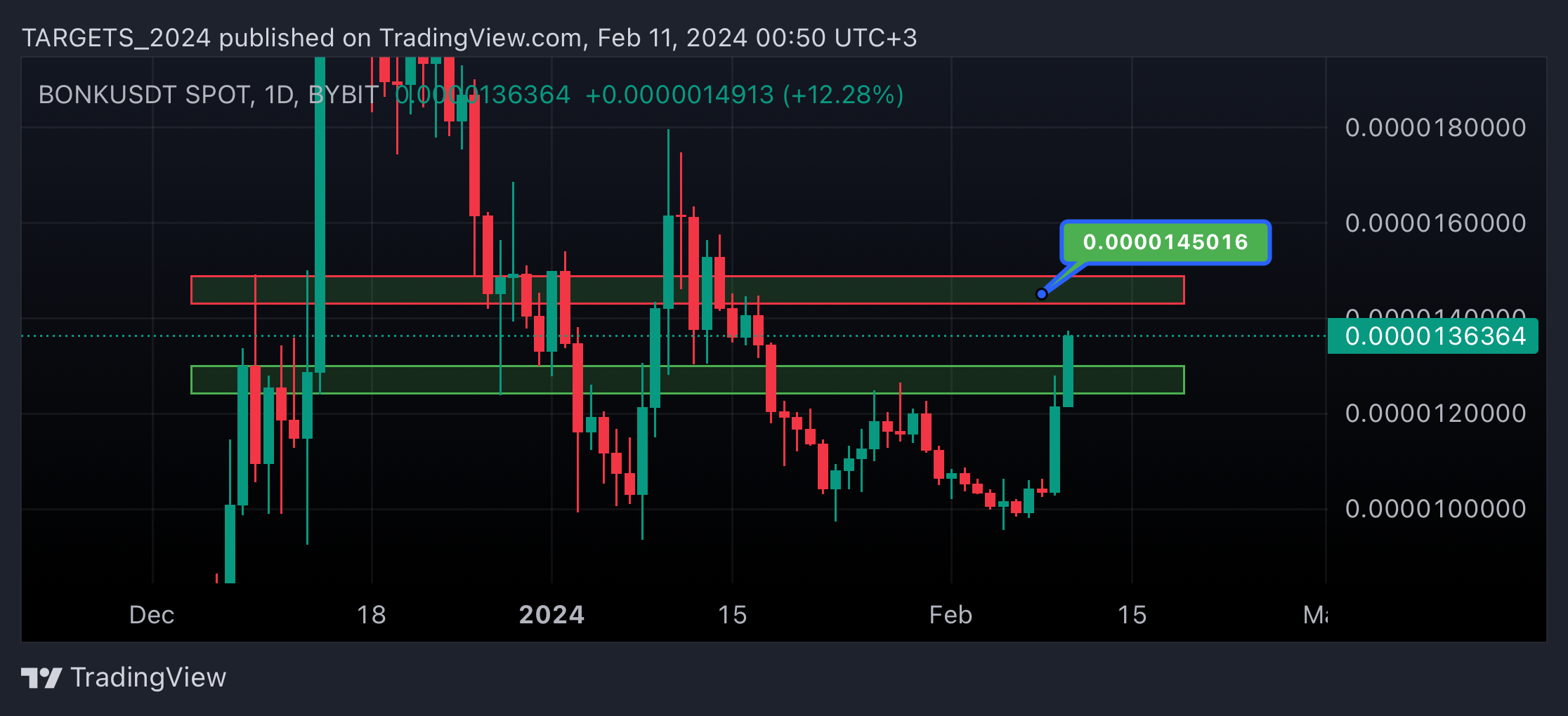 BYBIT:BONKUSDT Chart Image by TARGETS_2024
