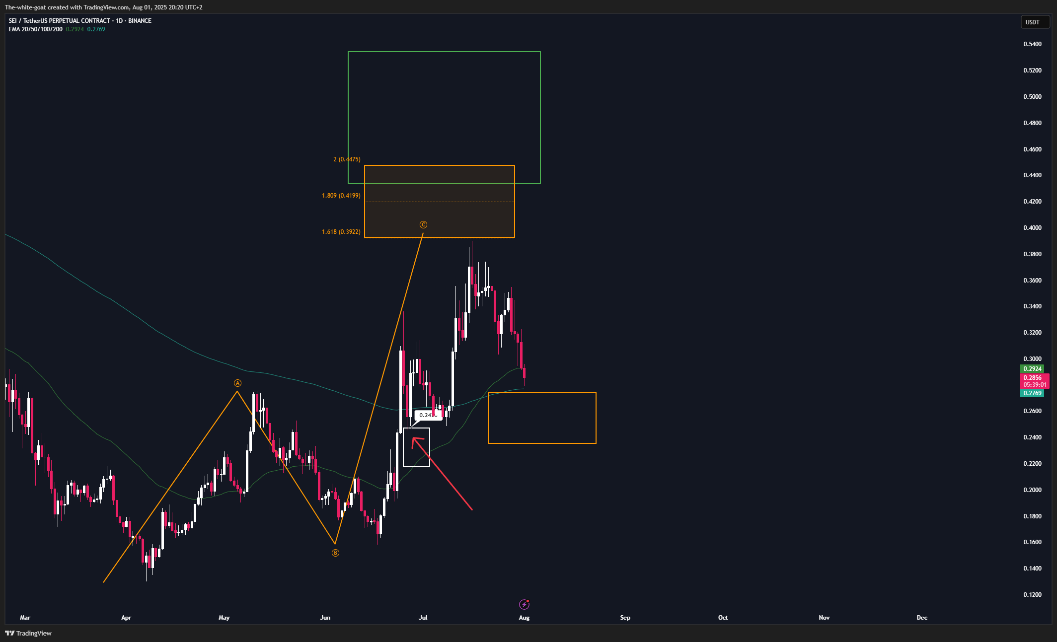 BINANCE:SEIUSDT.P Chart Image by The-white-goat