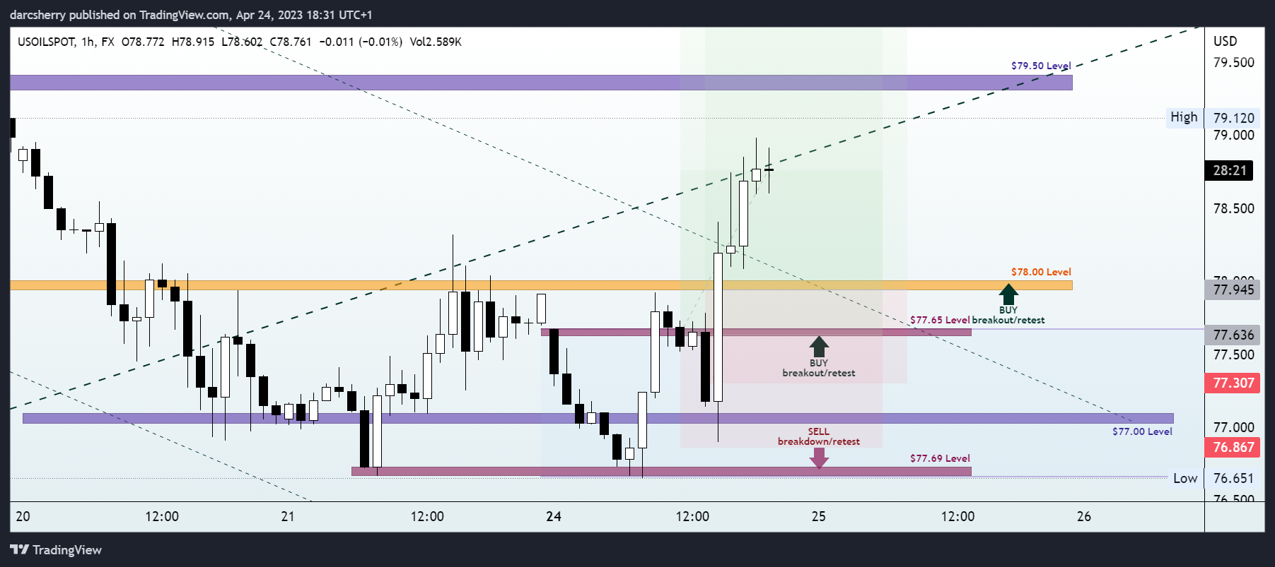 FX:USOILSPOT Chart Image by darcsherry