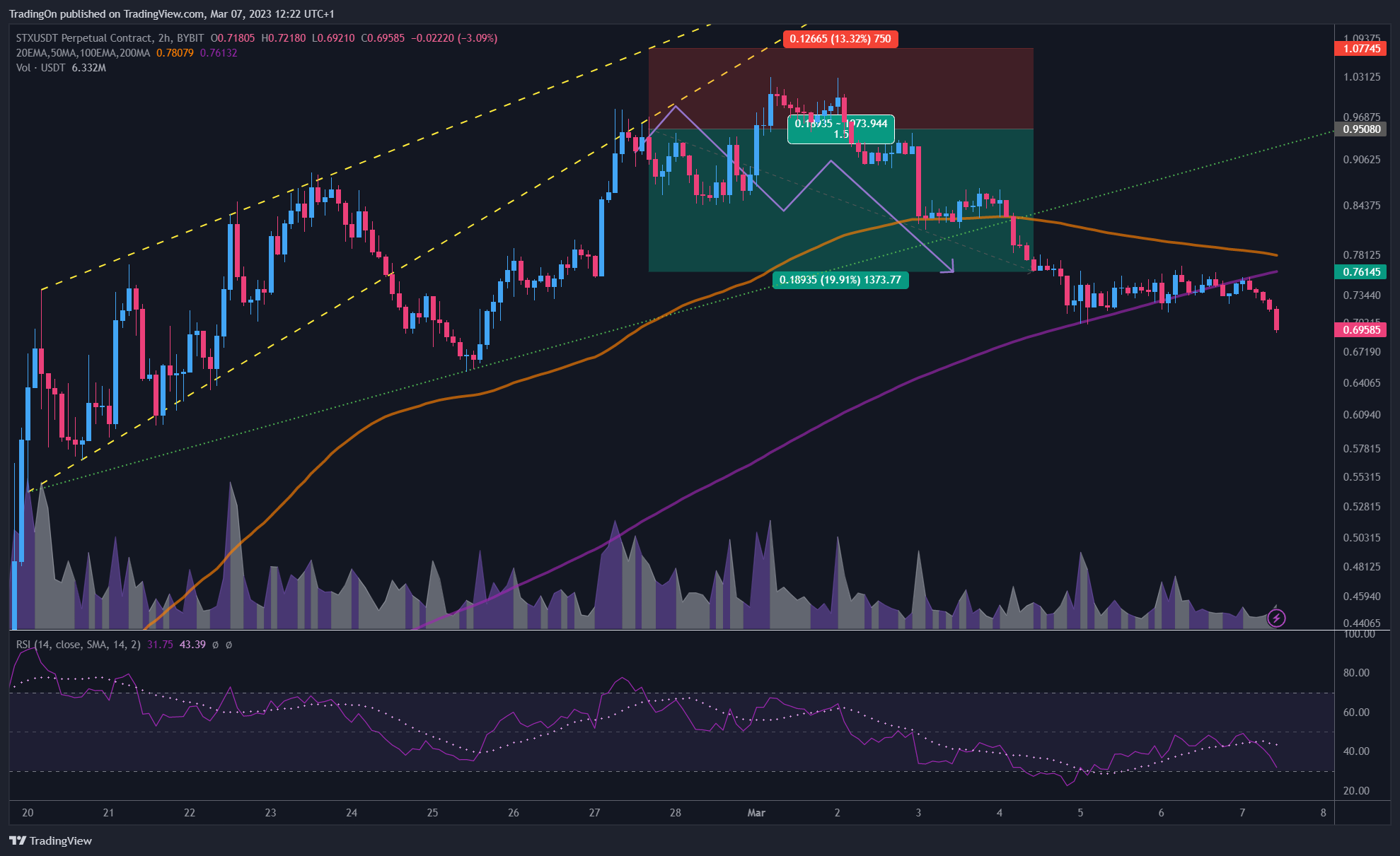 BYBIT:STXUSDT.P Chart Image by TradingOn