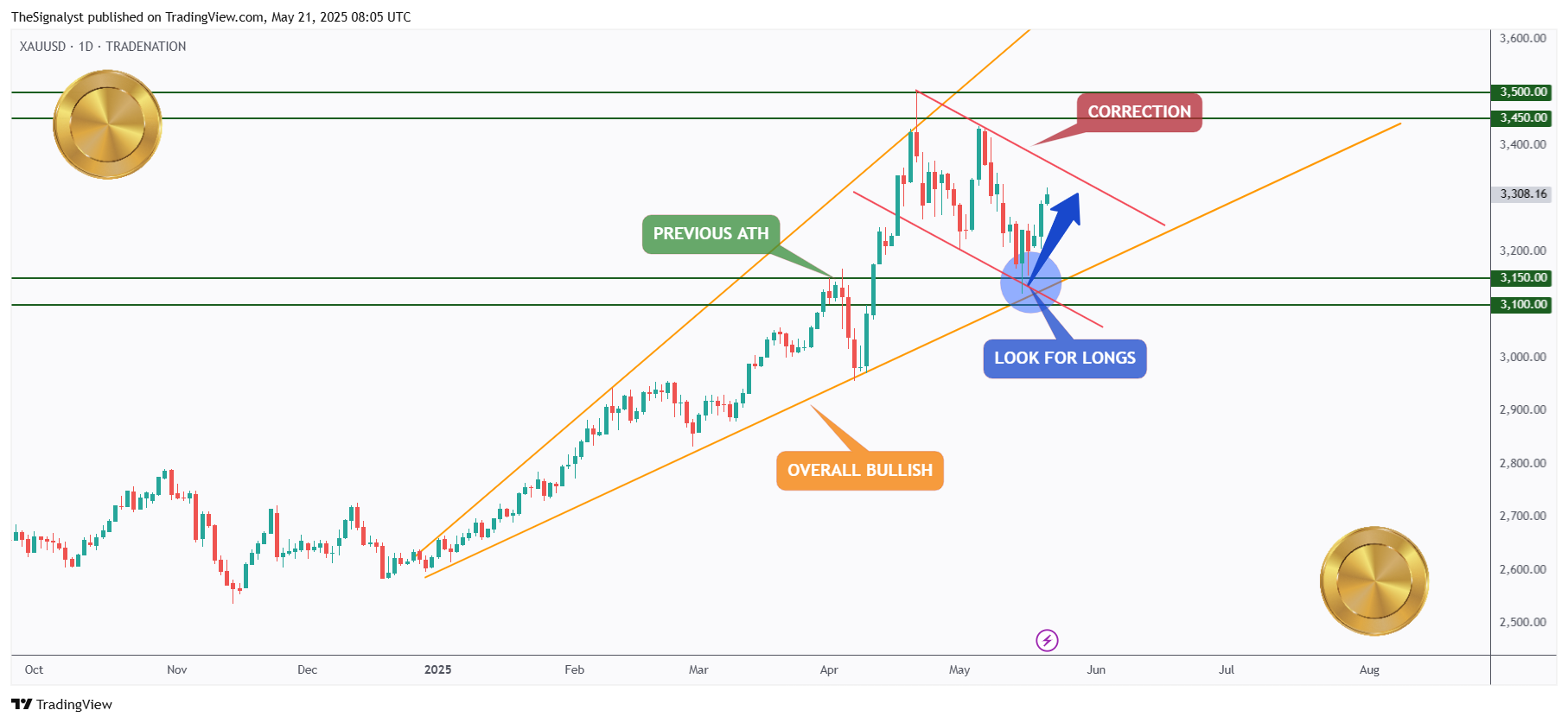 TRADENATION:XAUUSD Chart Image by TheSignalyst